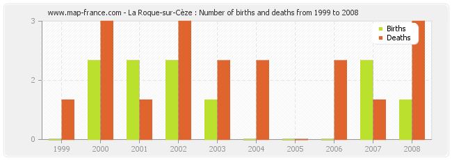La Roque-sur-Cèze : Number of births and deaths from 1999 to 2008